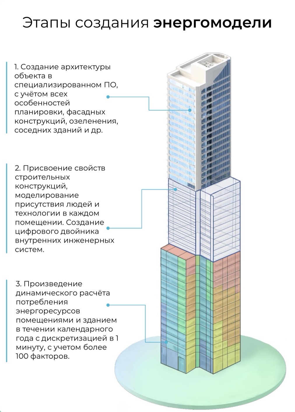 Изометрическая модель здания с выносками трёх этапов: архитектура объекта, свойства конструкций и сценарии, динамический расчёт энергопотребления с шагом 1 минуту